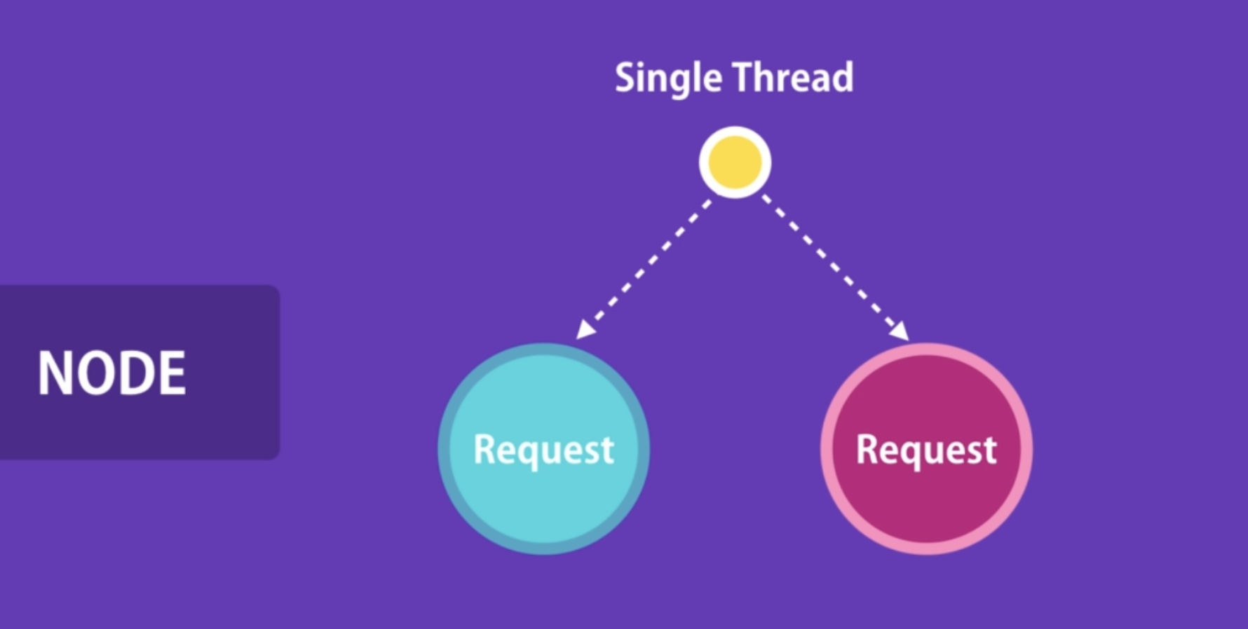 The Non-Blocking (Asynchronous) Nature of Node