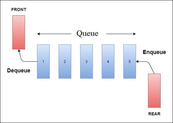 Stacks And Queues In Data Structures An Overview In 2024