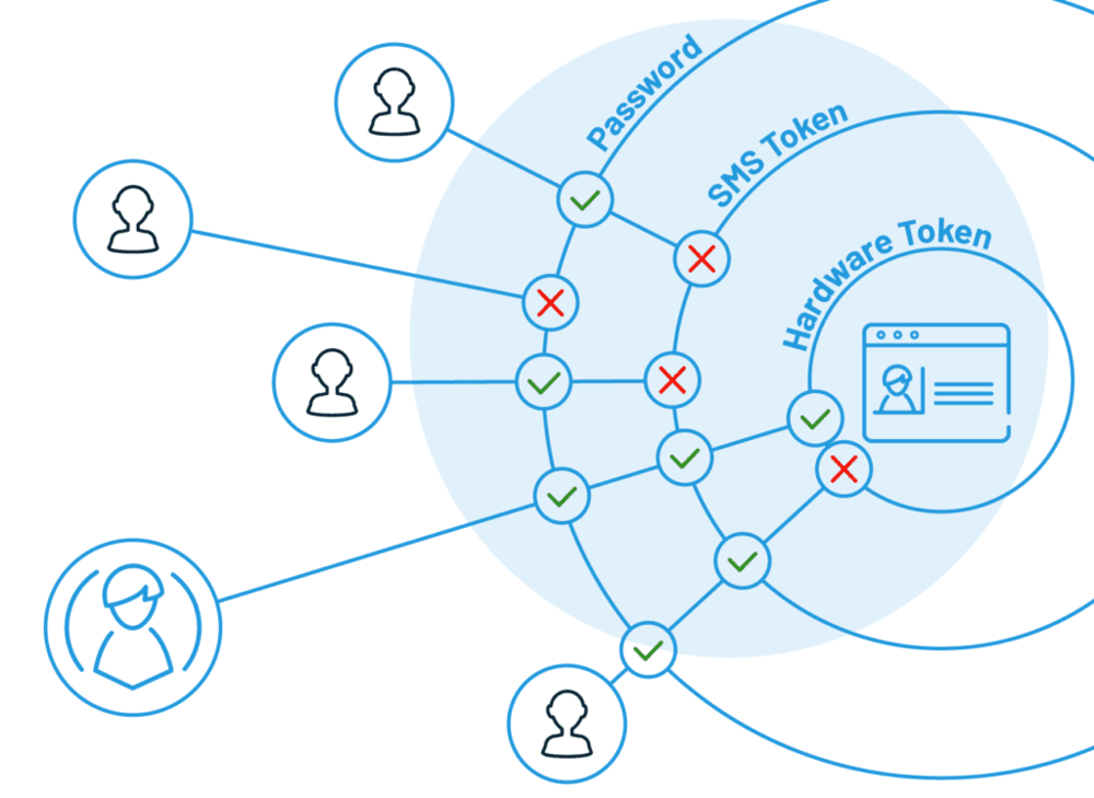 You need to set up Multi-layered Authentication