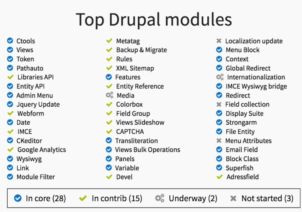 Free contributed modules