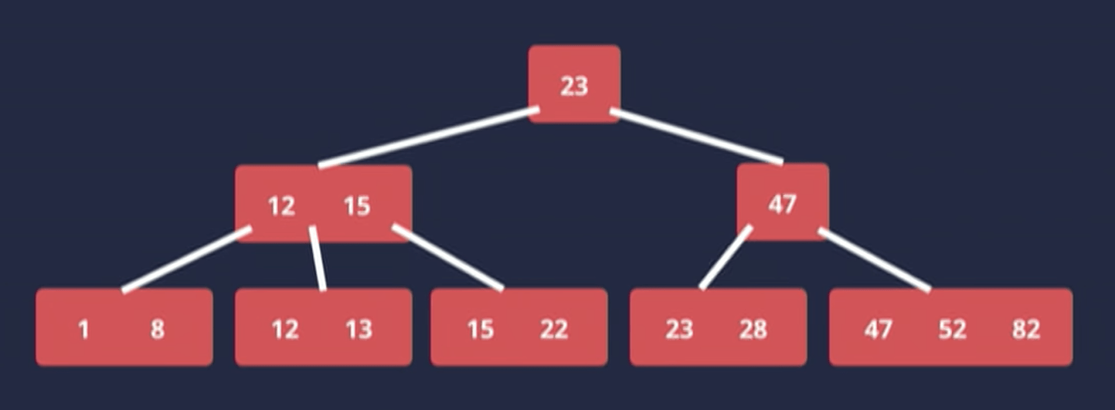 An example of a B-Tree