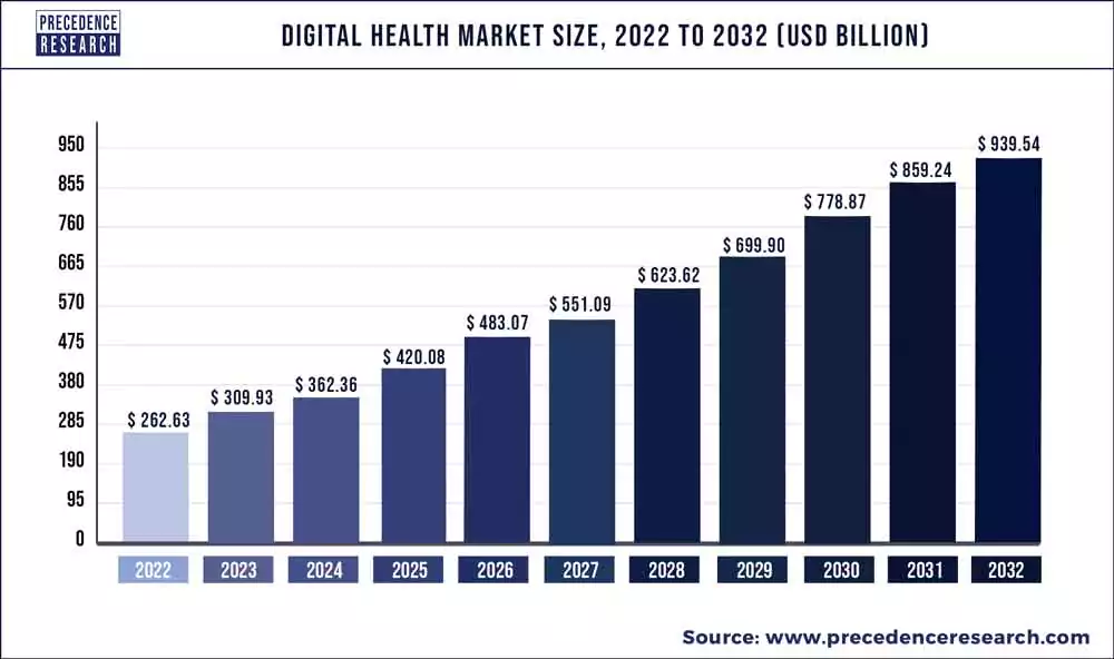 Digital health market size