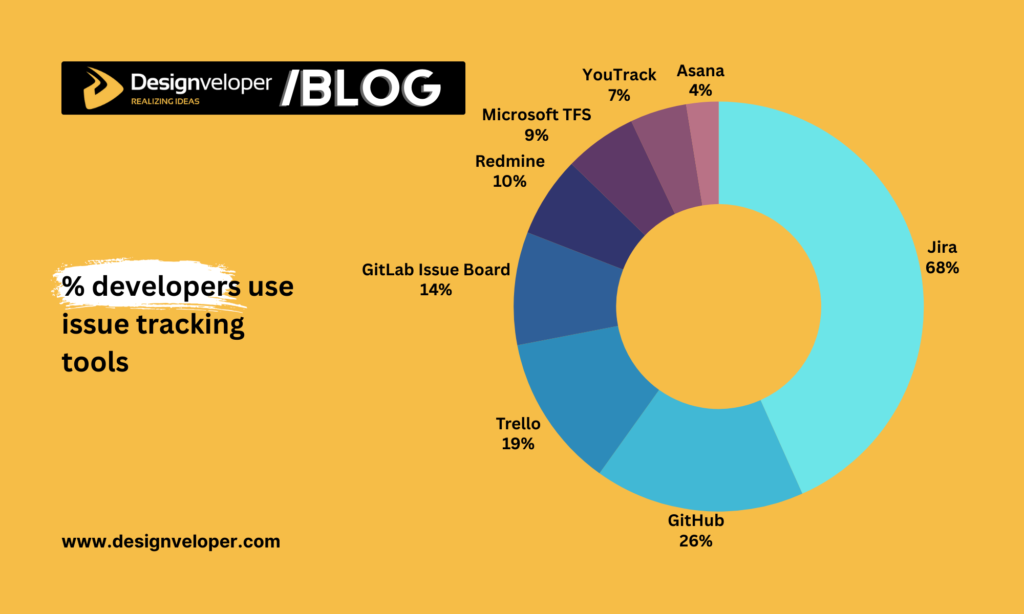 percentage of developers use issue tracking tools stats