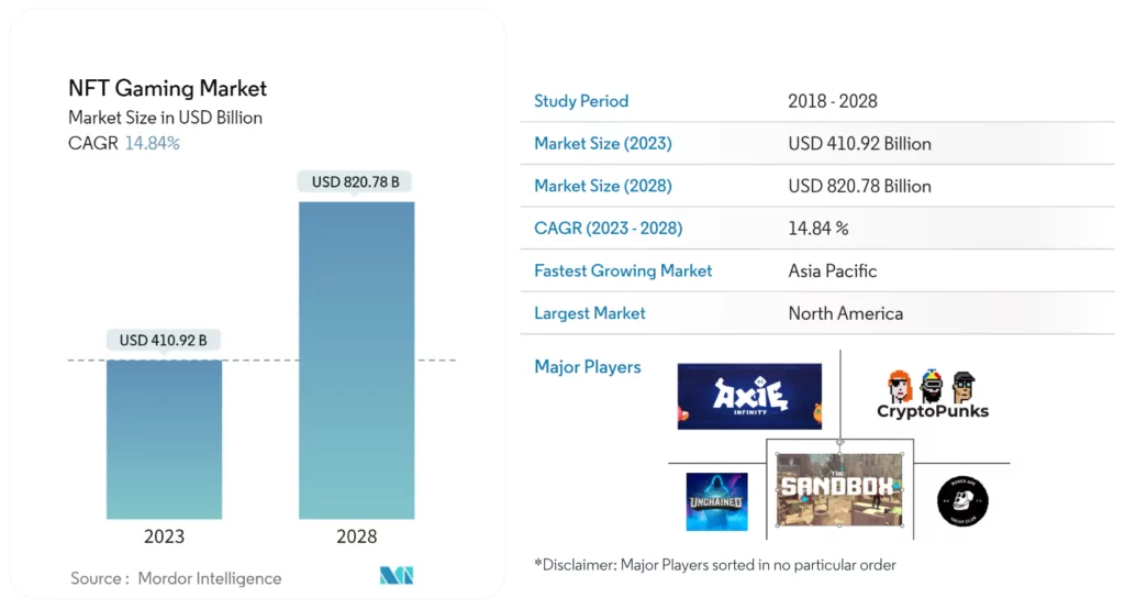 NFT Gaming Market stats