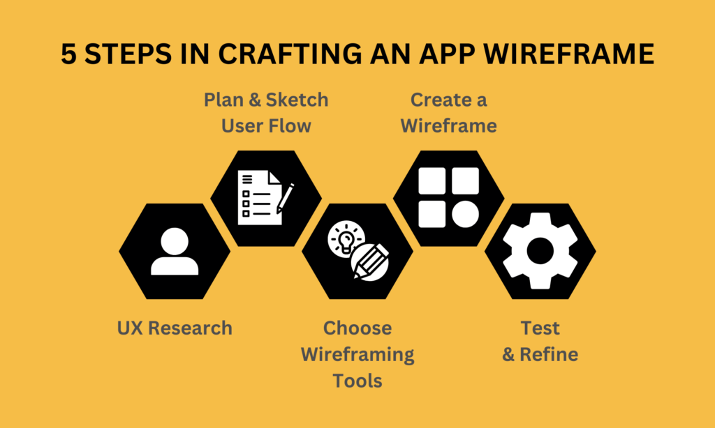 Steps in crafting an app wireframe