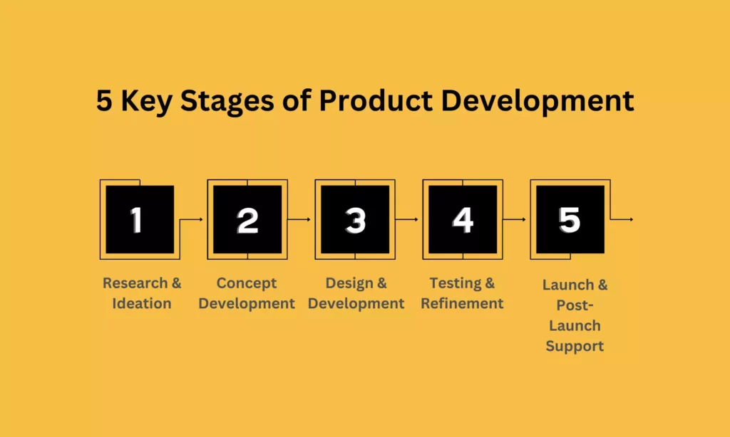 5 key stages of product development at Designveloper