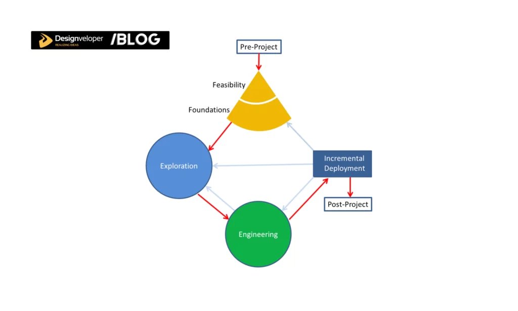 Dynamic System Development Methodology