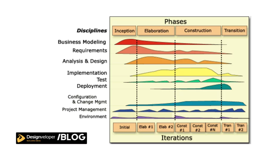 RUP - Software Project Management Methodologies for Software Development