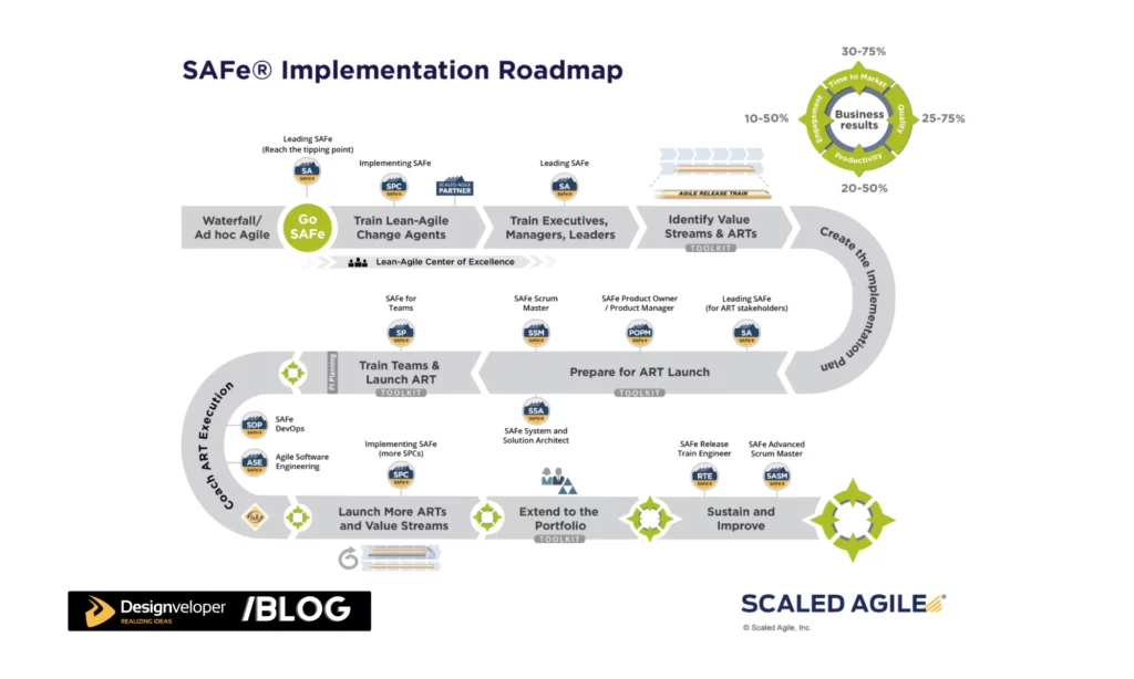 Scaled Agile Framework