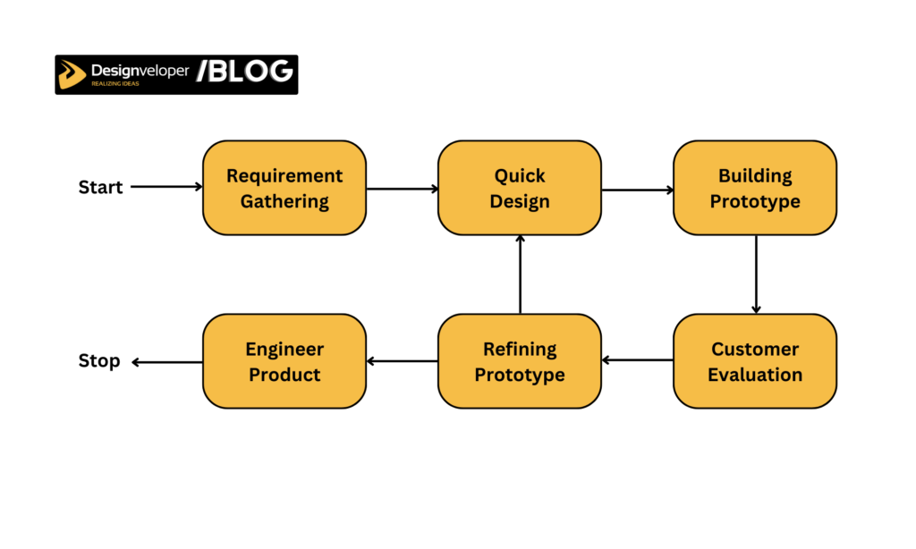 Prototyping model