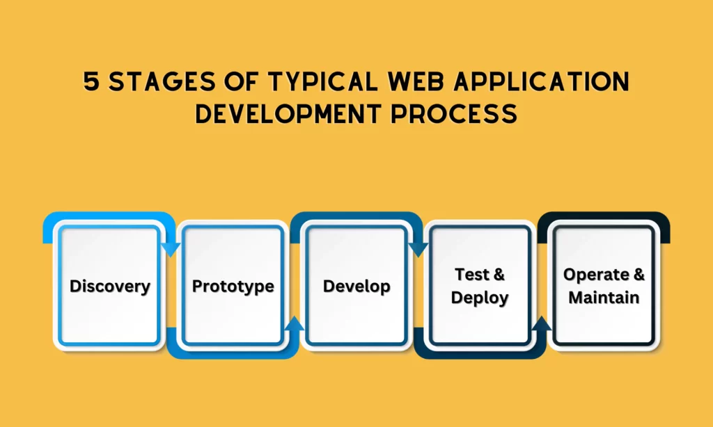 5 stages of typical web app development process