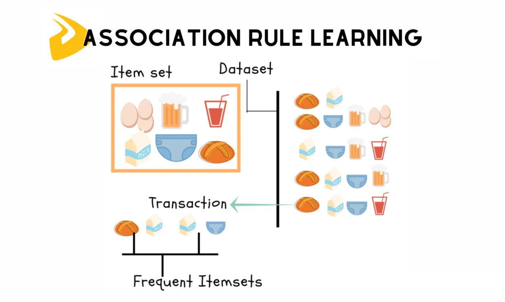 Association Rule Learning