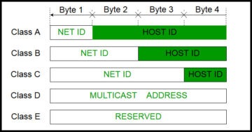 ip addresses which come under class c