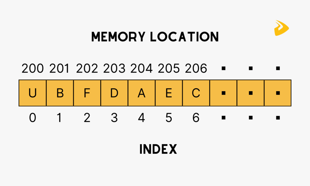 Array data structure