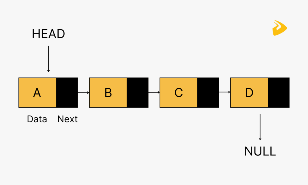 Linked lists