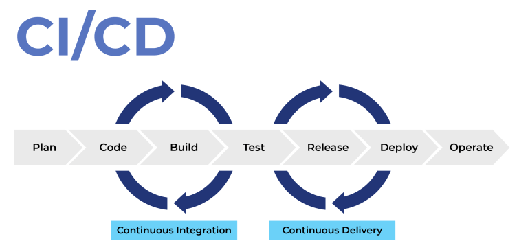 Continuous Integration and Continuous Deployment (CI/CD)