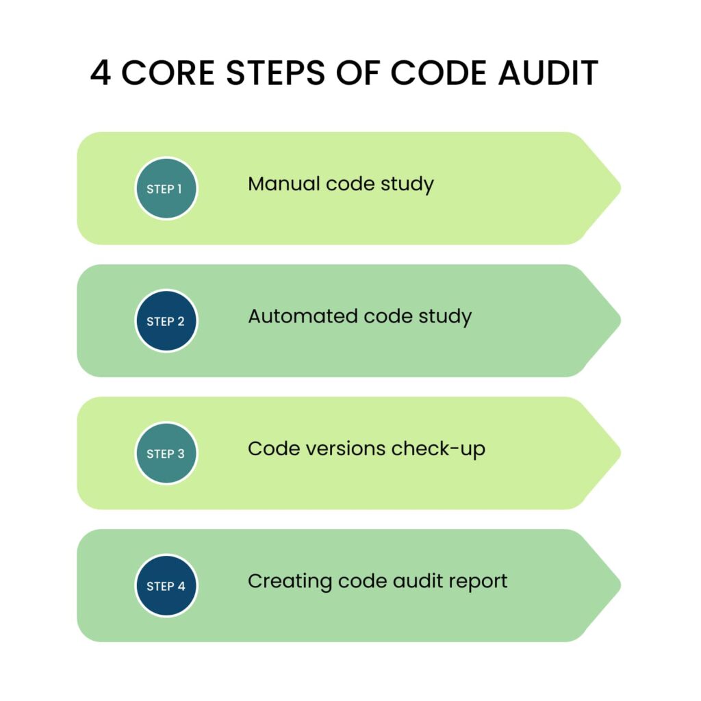 Enhancing Code Audits with a Knowledge Base