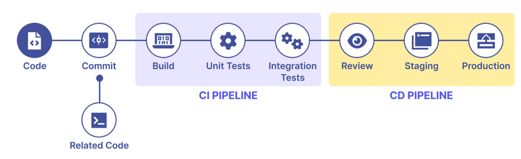 Real-Time Notifications for Merge Requests and CI/CD Updates