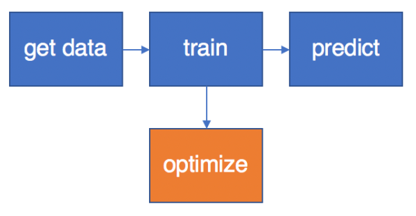 Optimize Training Data