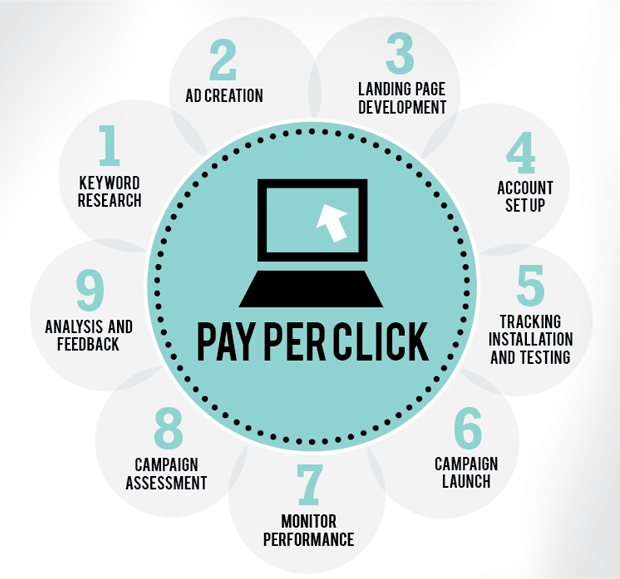 What is PPC?