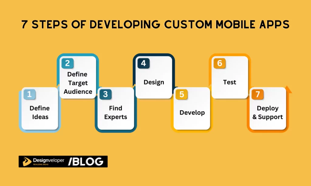 7 Main Steps in the Custom Mobile App Development Process