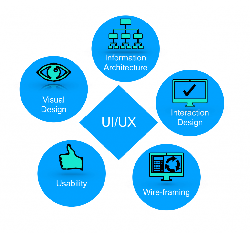 Key Elements of Effective UX/UI