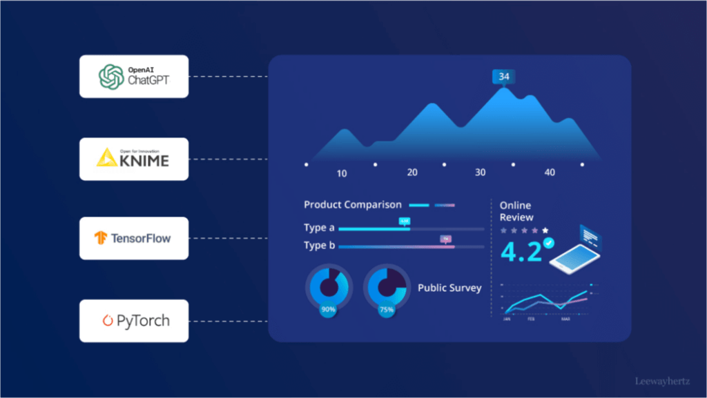 2. AI-driven data analytics help in informed decision-making.