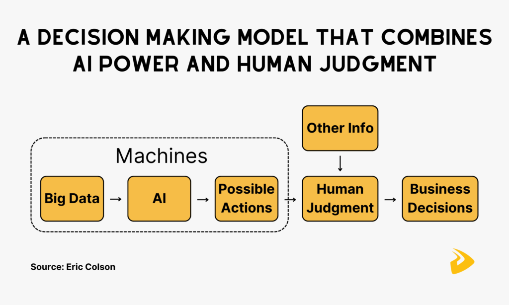 A decision making model that combines AI power and human judgment