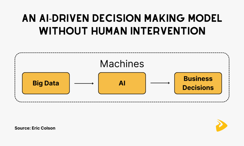 An AI-driven decision making model without human intervention