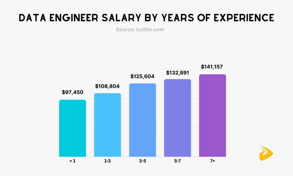 Data engineer salary by years of experience