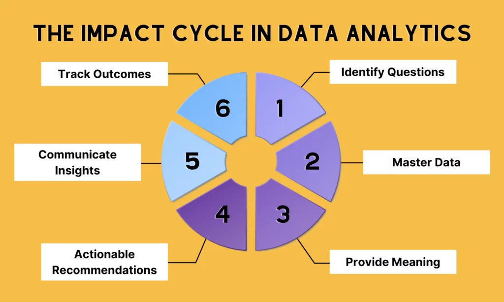 6 Key Steps of the IMPACT Cycle in Data Analytics