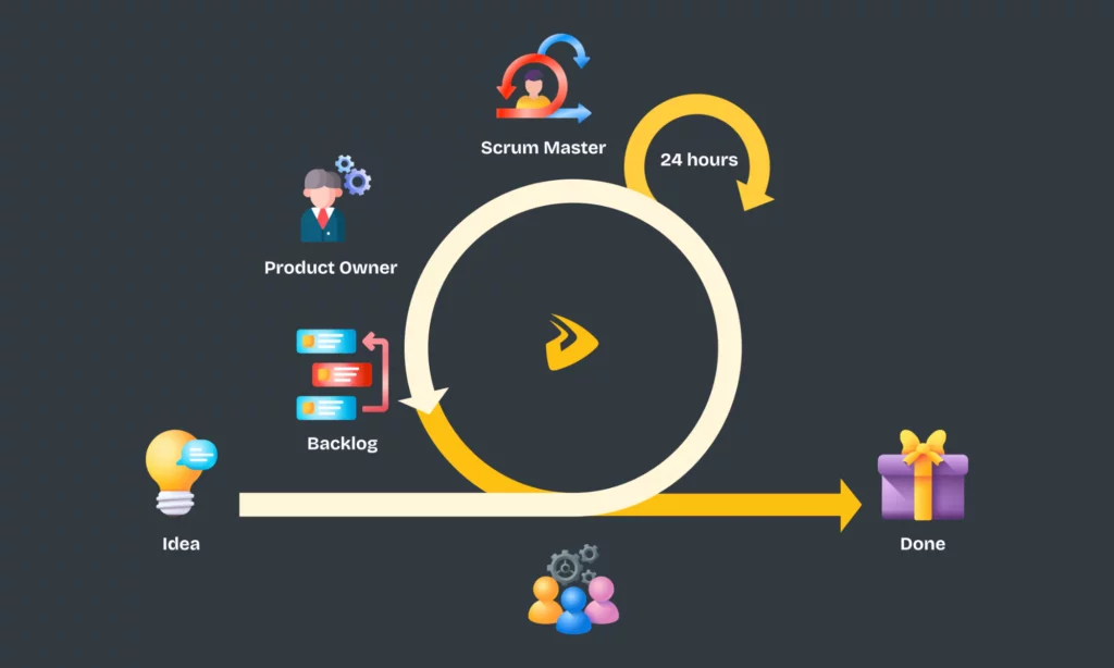 Our web development process