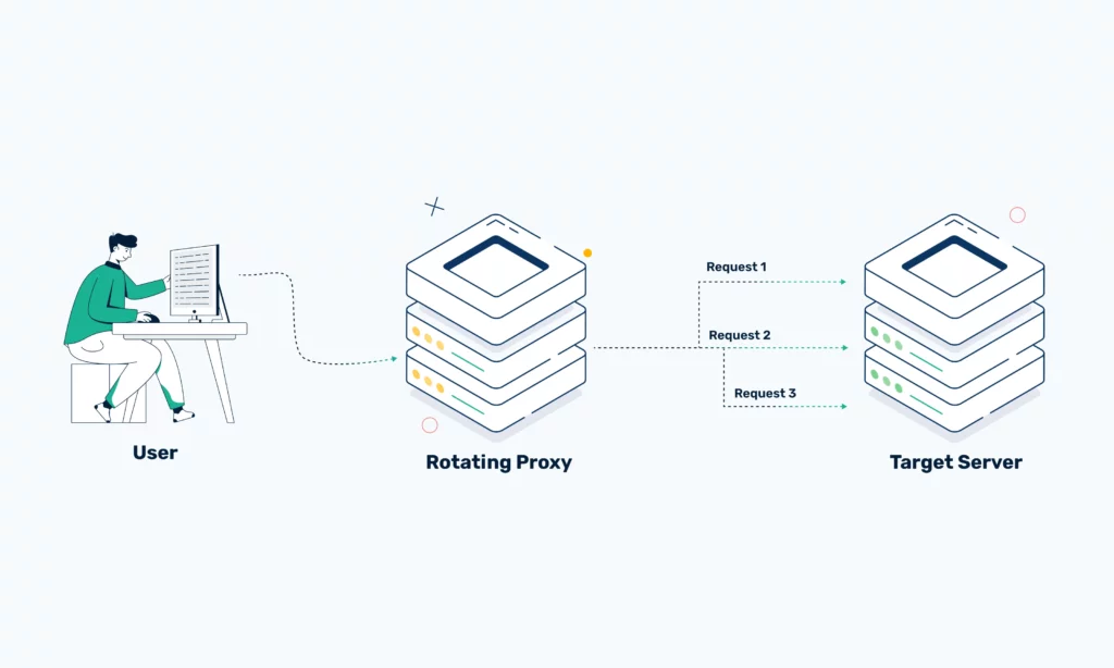 What Are Rotating Residential Proxies?